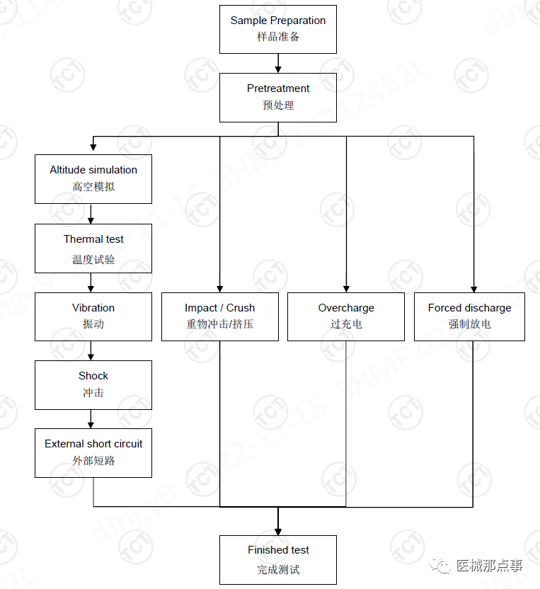 UN 38.3測(cè)試項(xiàng)目有哪些？