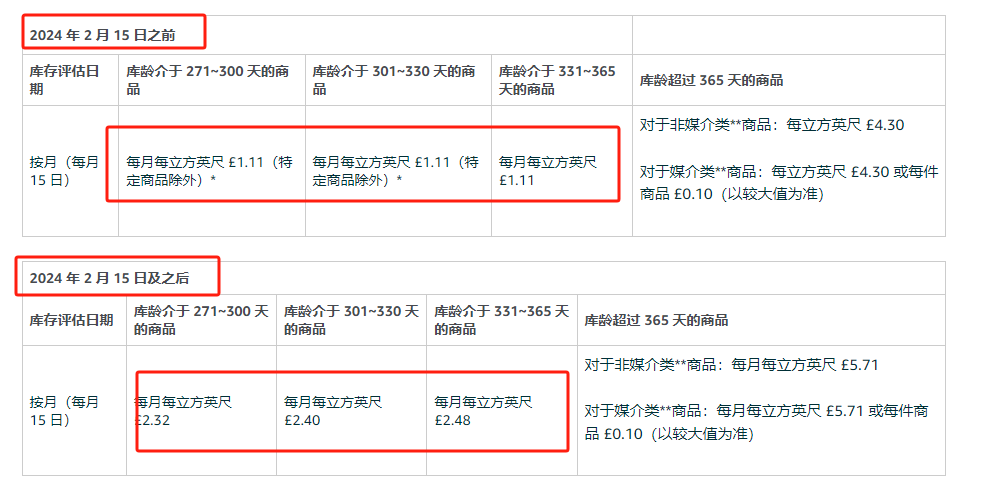 冗余庫存相關(guān)費(fèi)用年度更新