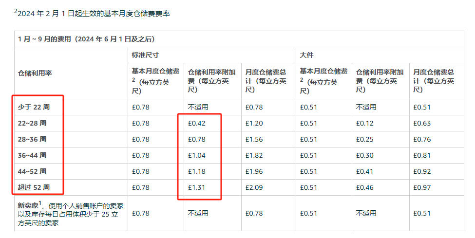 2024年2月1日起生效的基本月度倉儲(chǔ)費(fèi)費(fèi)率