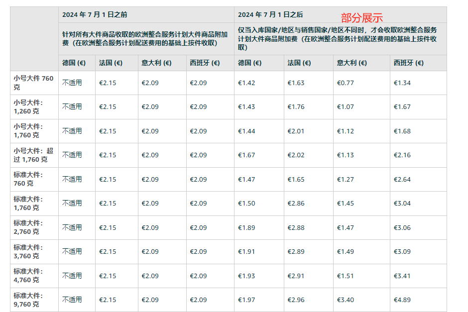 取消入庫國家與銷售國家相同的大件商品配送費(fèi)用附加費(fèi)