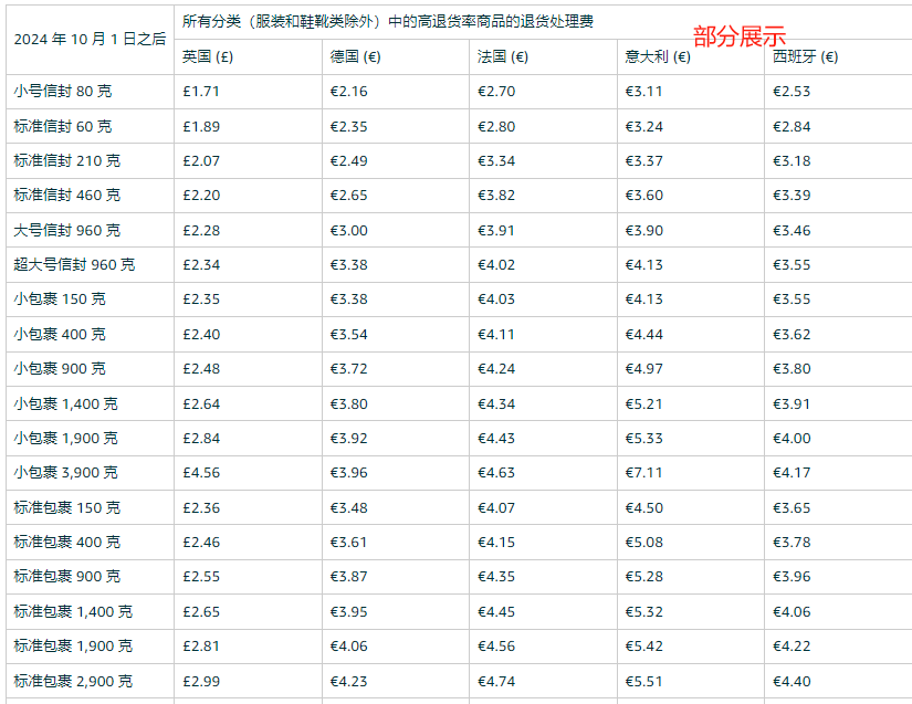 退貨處理費(fèi)費(fèi)用附加費(fèi)