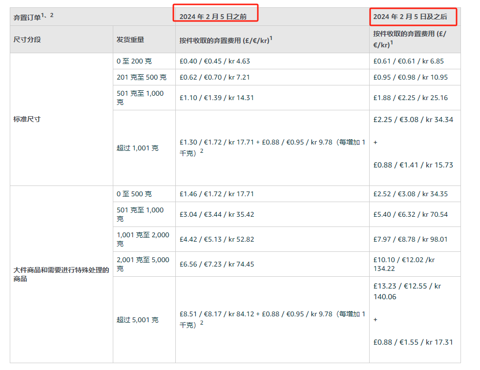 棄置費(fèi)費(fèi)率具體如下圖所示