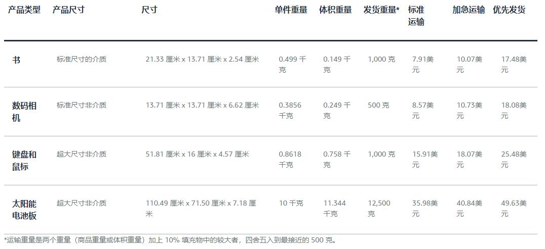 加拿大亞馬遜物流多渠道配送費(fèi)