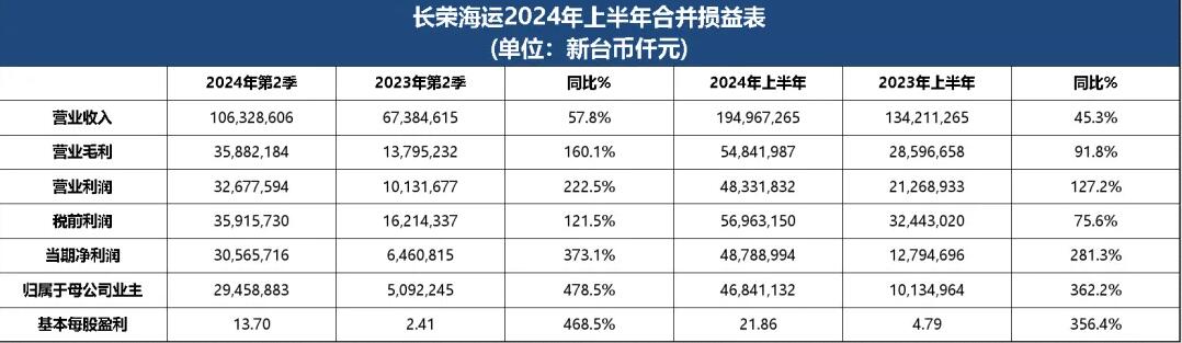 長(zhǎng)榮海運(yùn)2024年上半年收益表
